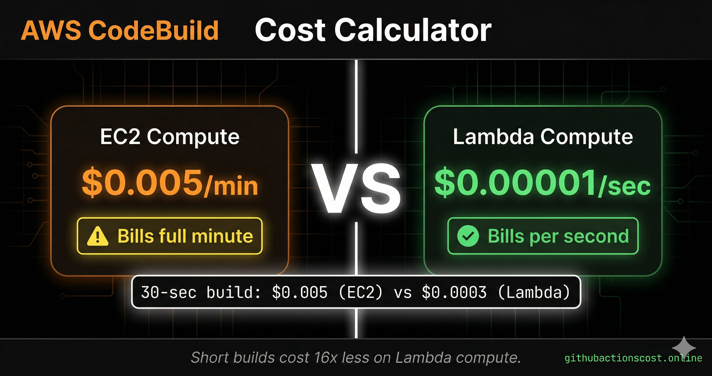 AWS CodeBuild Cost Calculator — Free 2026 Pricing Estimate