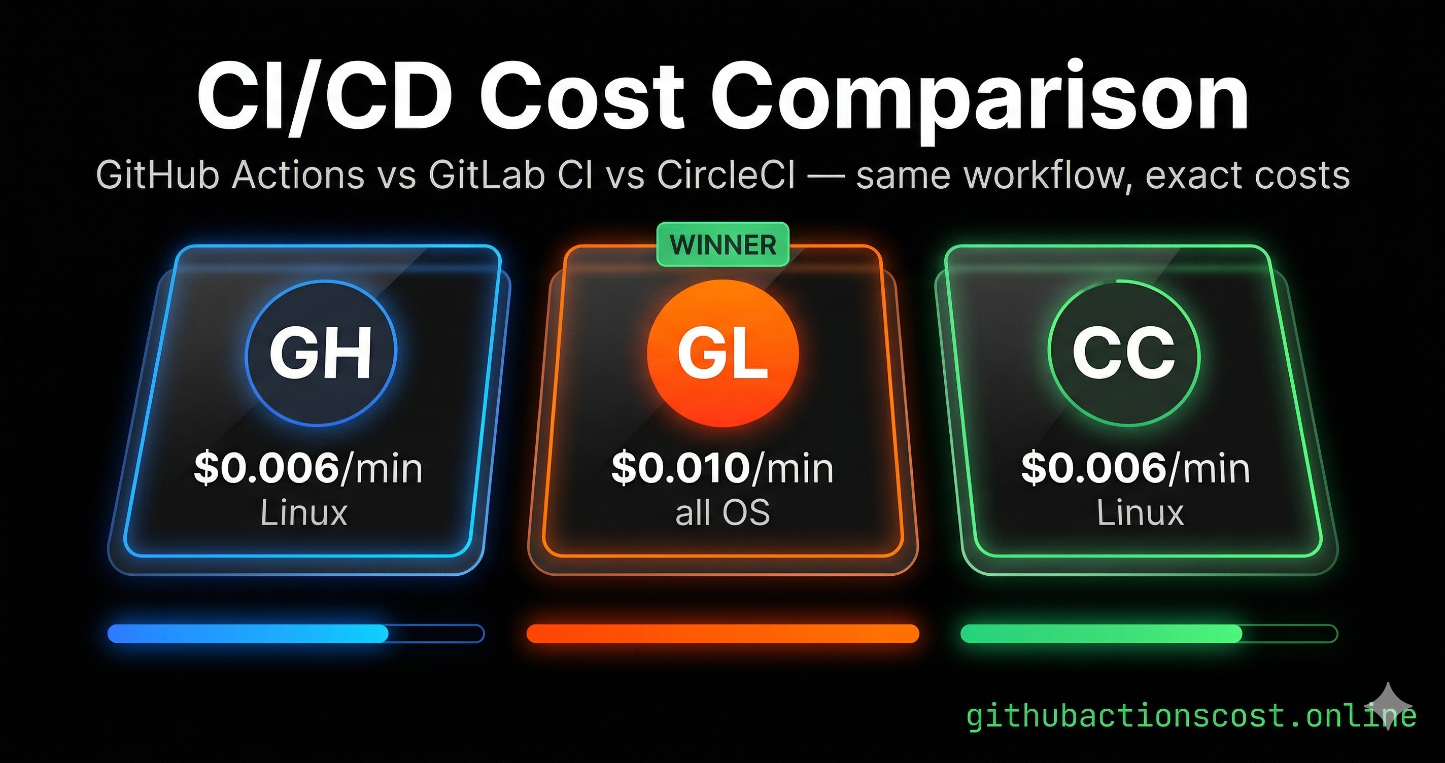 CI/CD Cost Comparison 2026 — GitHub Actions vs GitLab CI vs CircleCI